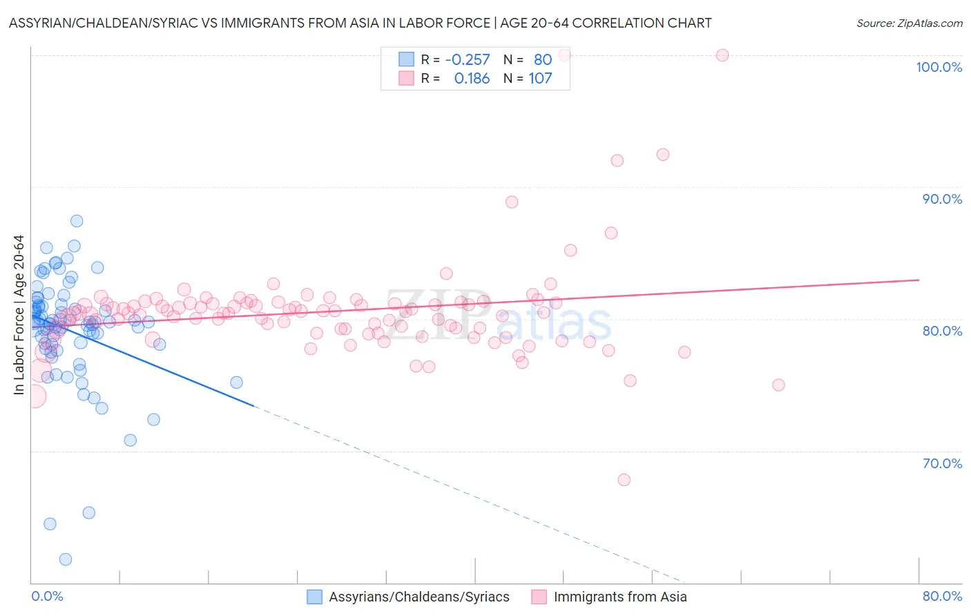 Assyrian/Chaldean/Syriac vs Immigrants from Asia In Labor Force | Age 20-64