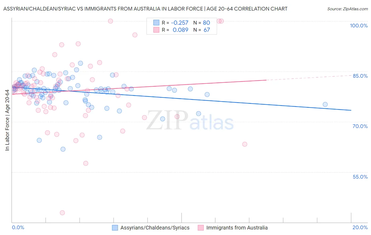 Assyrian/Chaldean/Syriac vs Immigrants from Australia In Labor Force | Age 20-64