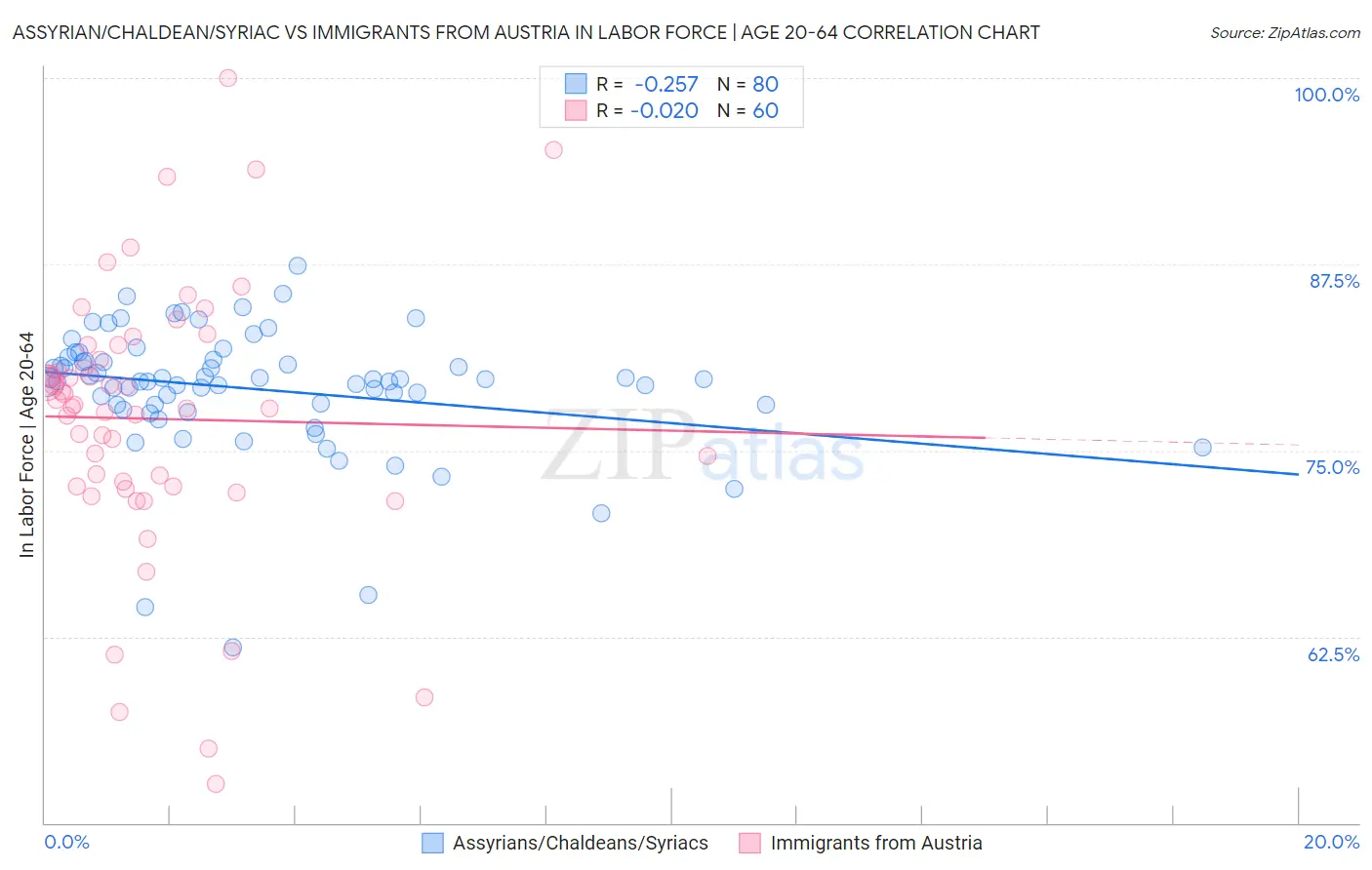 Assyrian/Chaldean/Syriac vs Immigrants from Austria In Labor Force | Age 20-64
