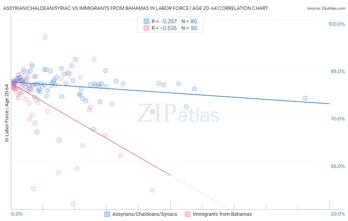 Assyrian/Chaldean/Syriac vs Immigrants from Bahamas In Labor Force | Age 20-64