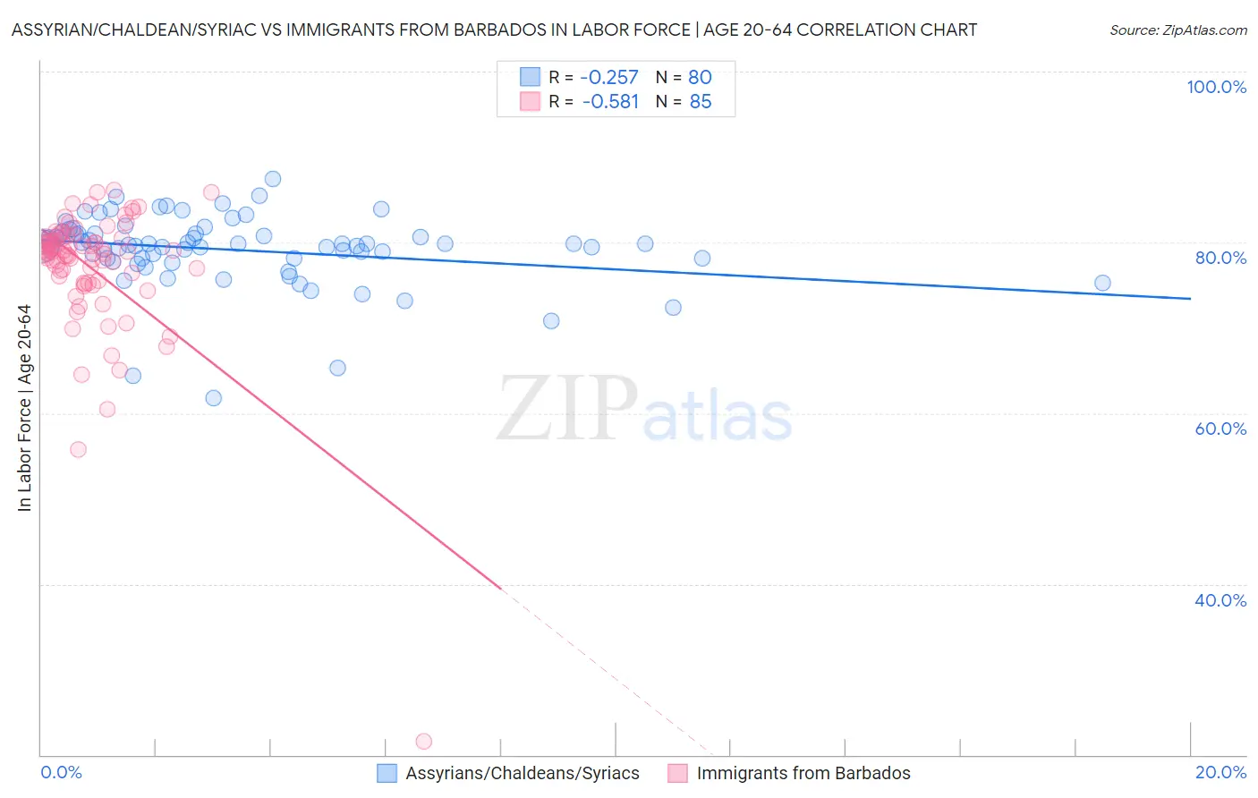 Assyrian/Chaldean/Syriac vs Immigrants from Barbados In Labor Force | Age 20-64