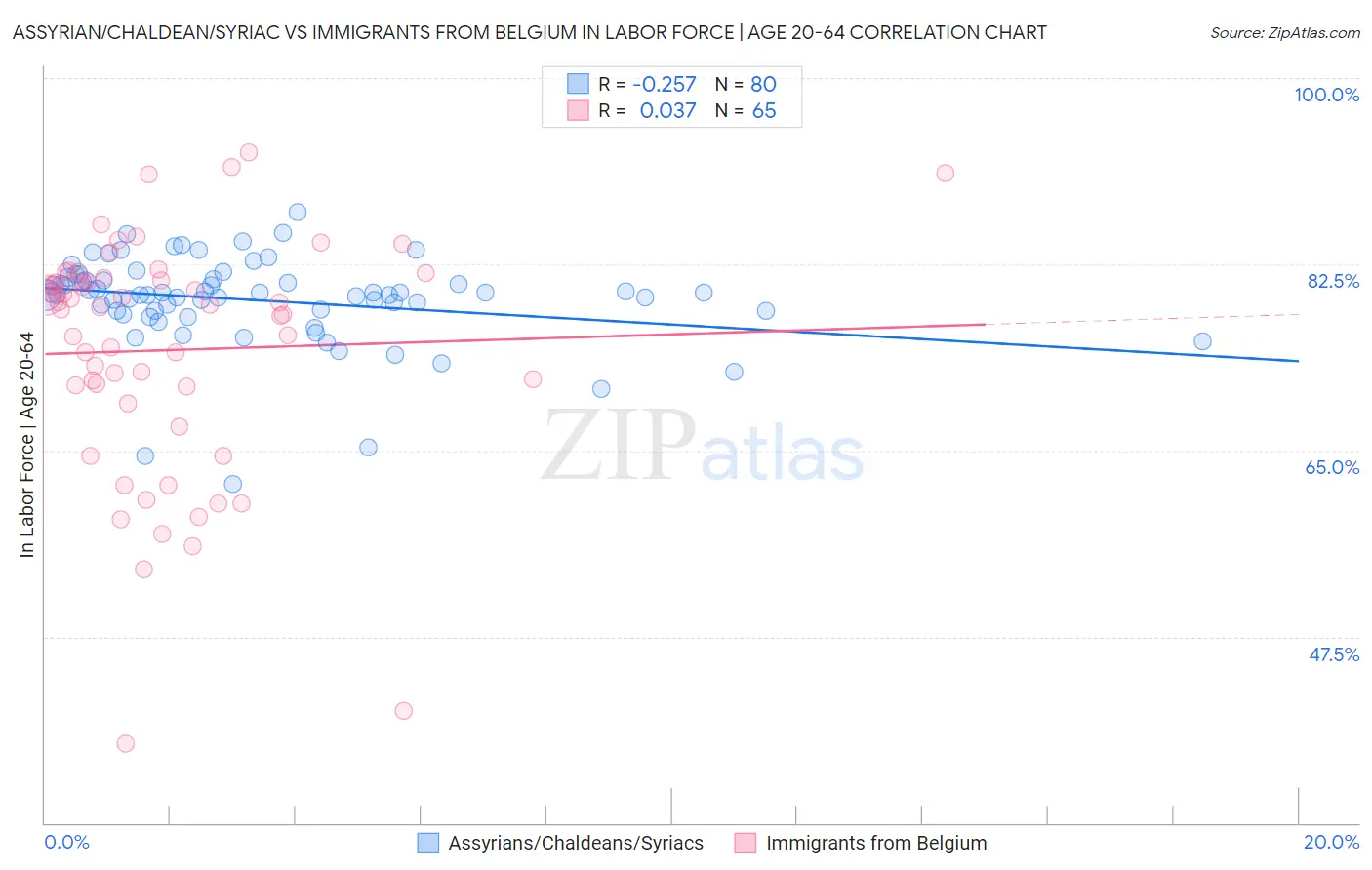 Assyrian/Chaldean/Syriac vs Immigrants from Belgium In Labor Force | Age 20-64