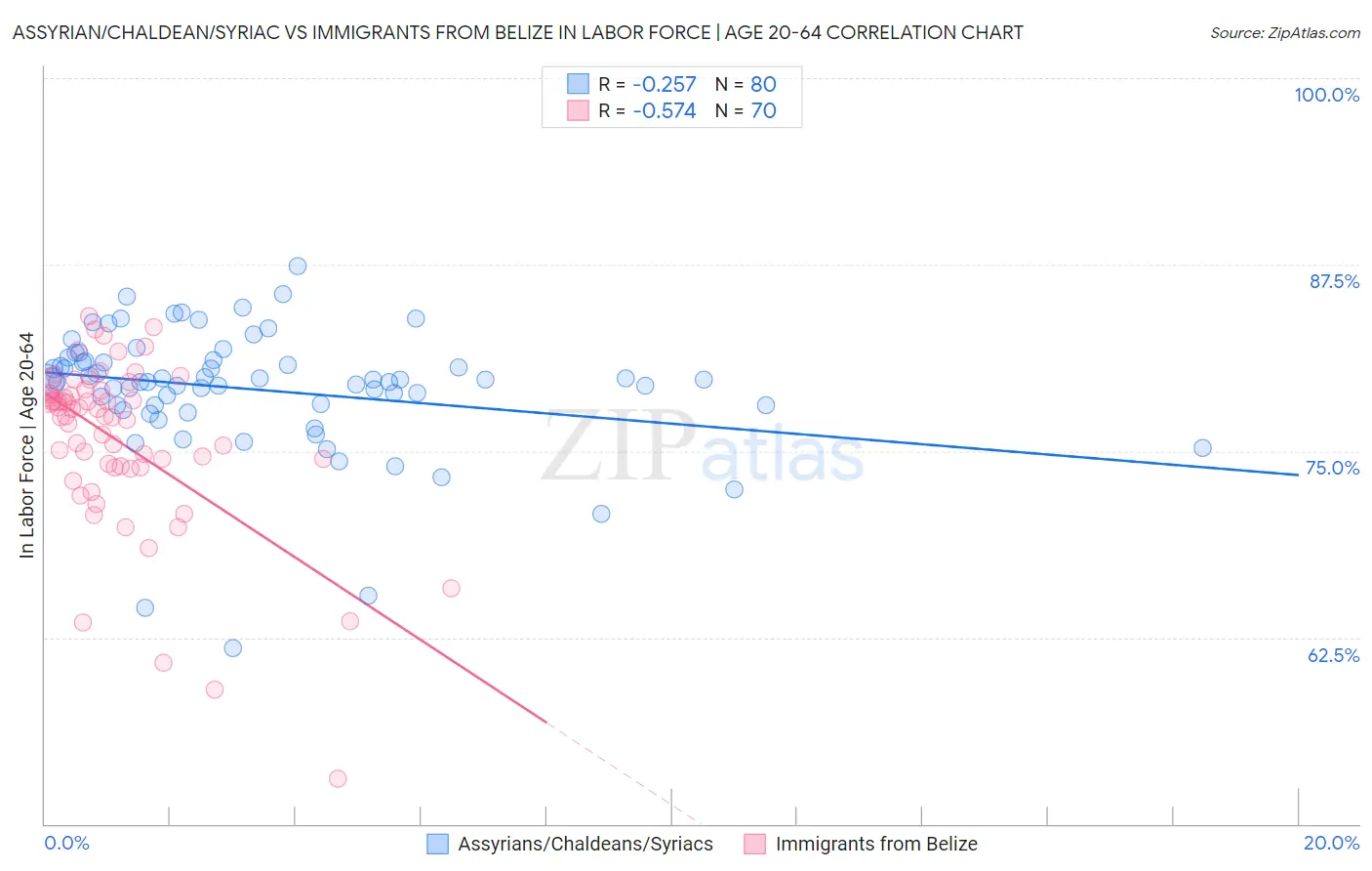 Assyrian/Chaldean/Syriac vs Immigrants from Belize In Labor Force | Age 20-64
