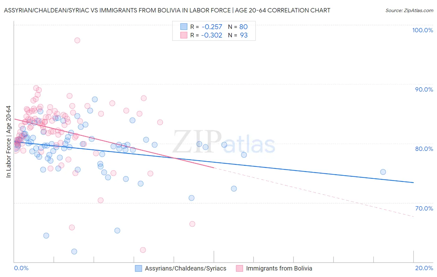 Assyrian/Chaldean/Syriac vs Immigrants from Bolivia In Labor Force | Age 20-64