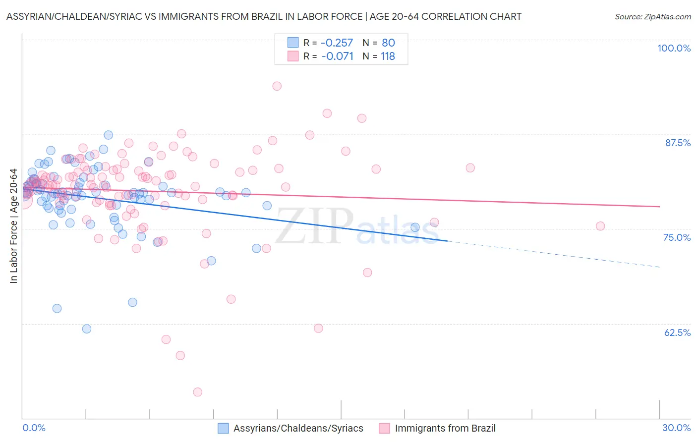 Assyrian/Chaldean/Syriac vs Immigrants from Brazil In Labor Force | Age 20-64
