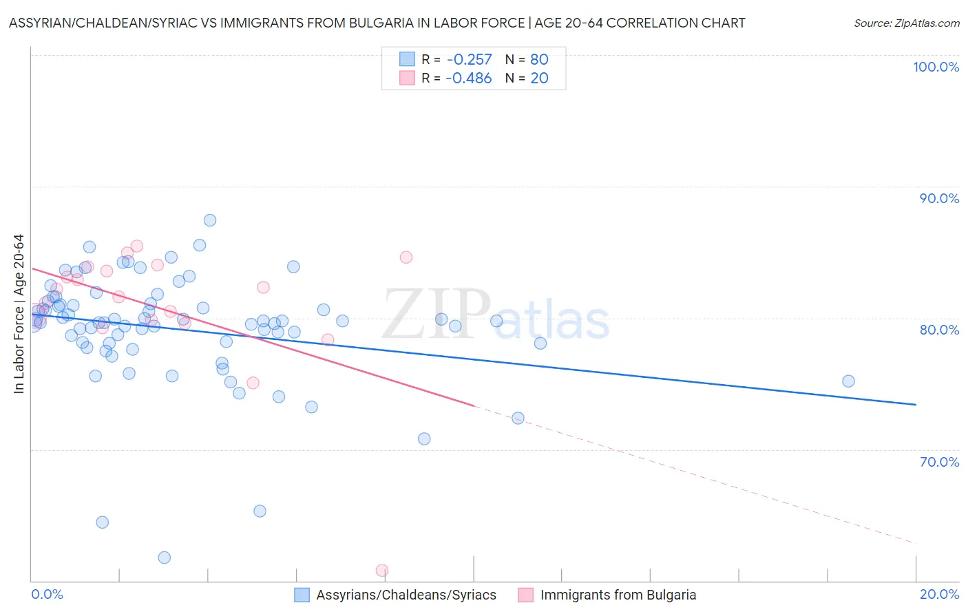 Assyrian/Chaldean/Syriac vs Immigrants from Bulgaria In Labor Force | Age 20-64