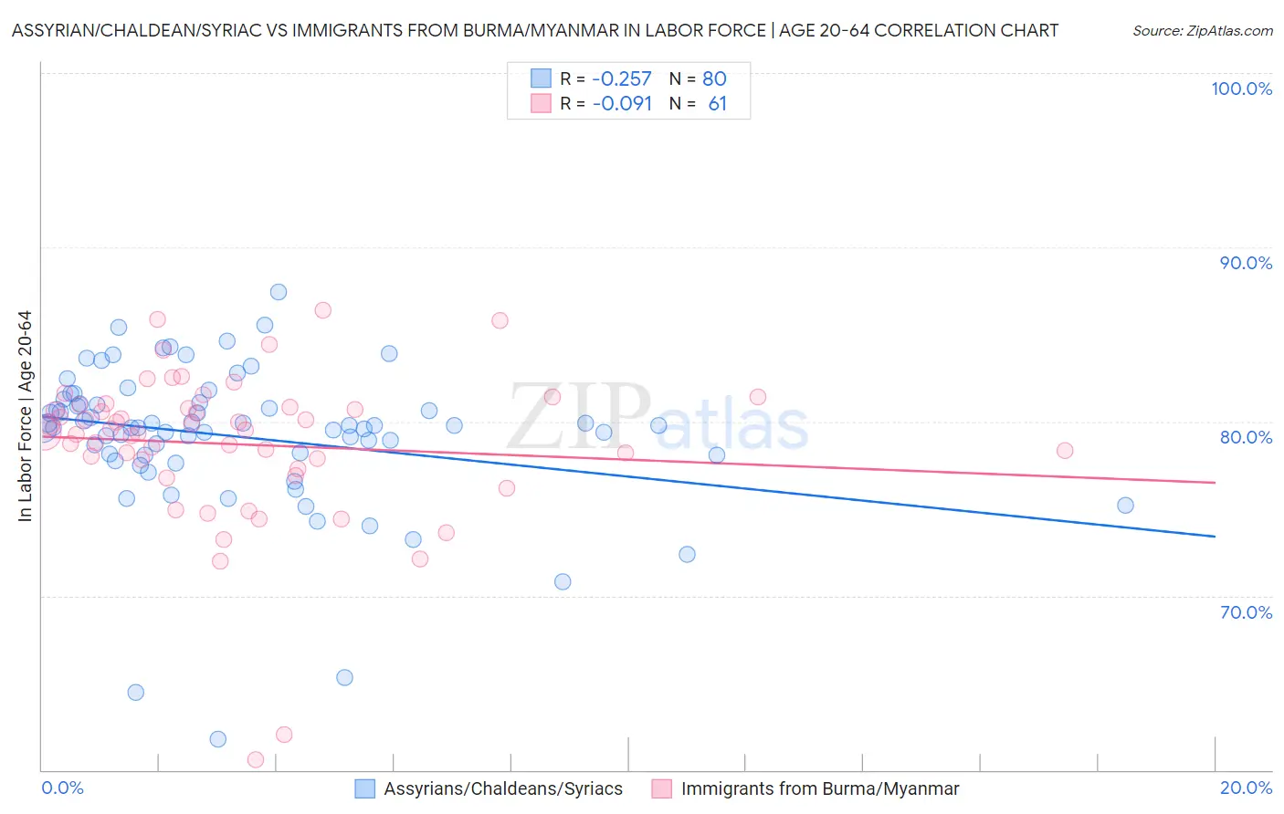 Assyrian/Chaldean/Syriac vs Immigrants from Burma/Myanmar In Labor Force | Age 20-64
