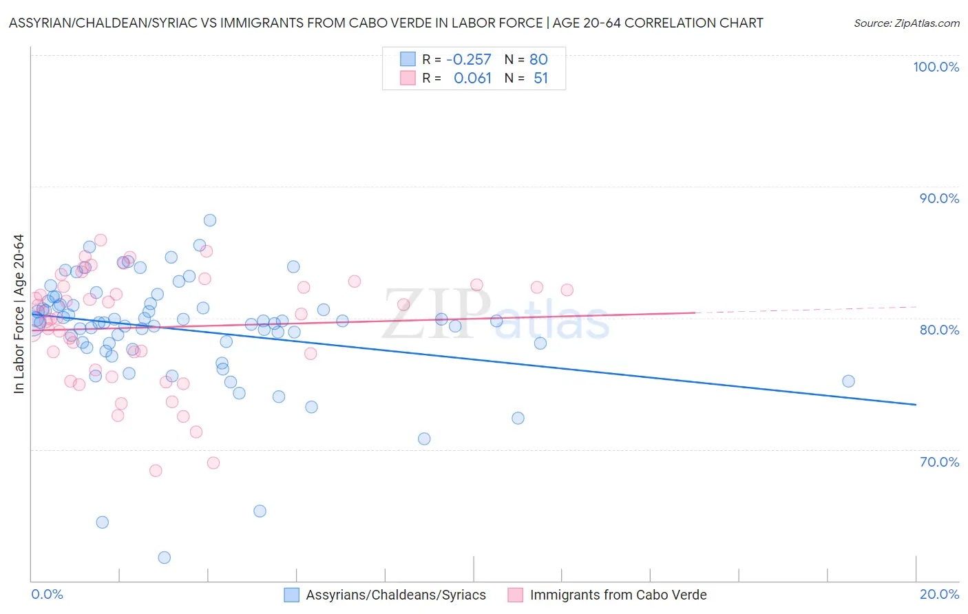 Assyrian/Chaldean/Syriac vs Immigrants from Cabo Verde In Labor Force | Age 20-64