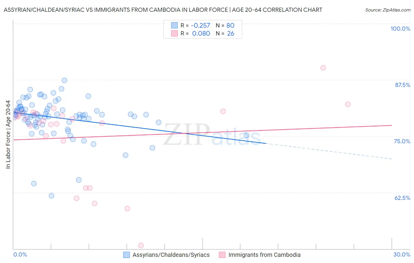 Assyrian/Chaldean/Syriac vs Immigrants from Cambodia In Labor Force | Age 20-64