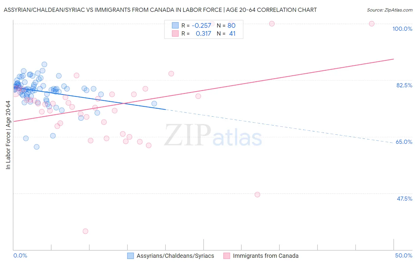 Assyrian/Chaldean/Syriac vs Immigrants from Canada In Labor Force | Age 20-64