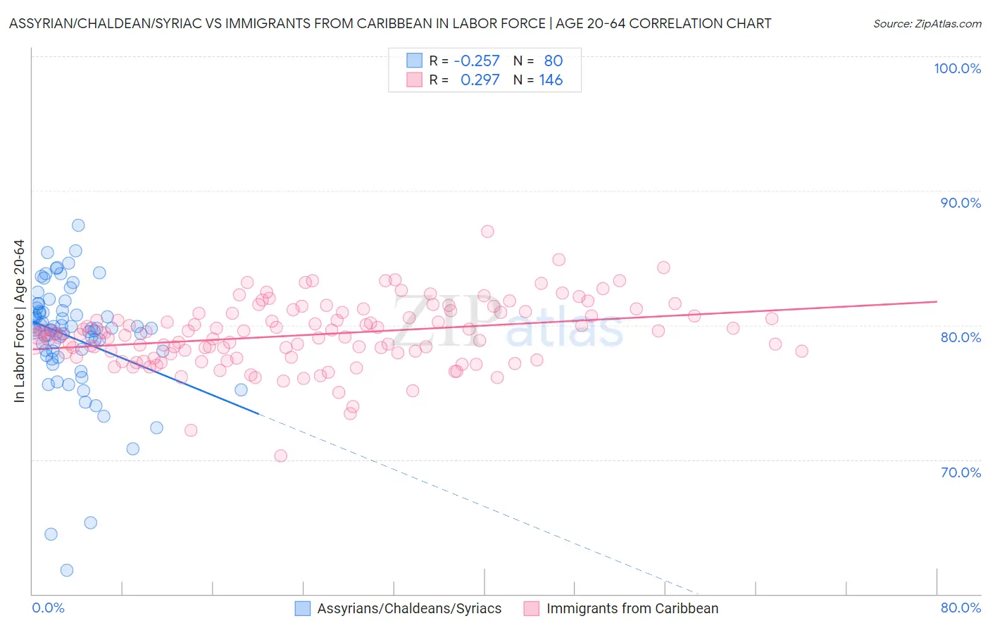 Assyrian/Chaldean/Syriac vs Immigrants from Caribbean In Labor Force | Age 20-64