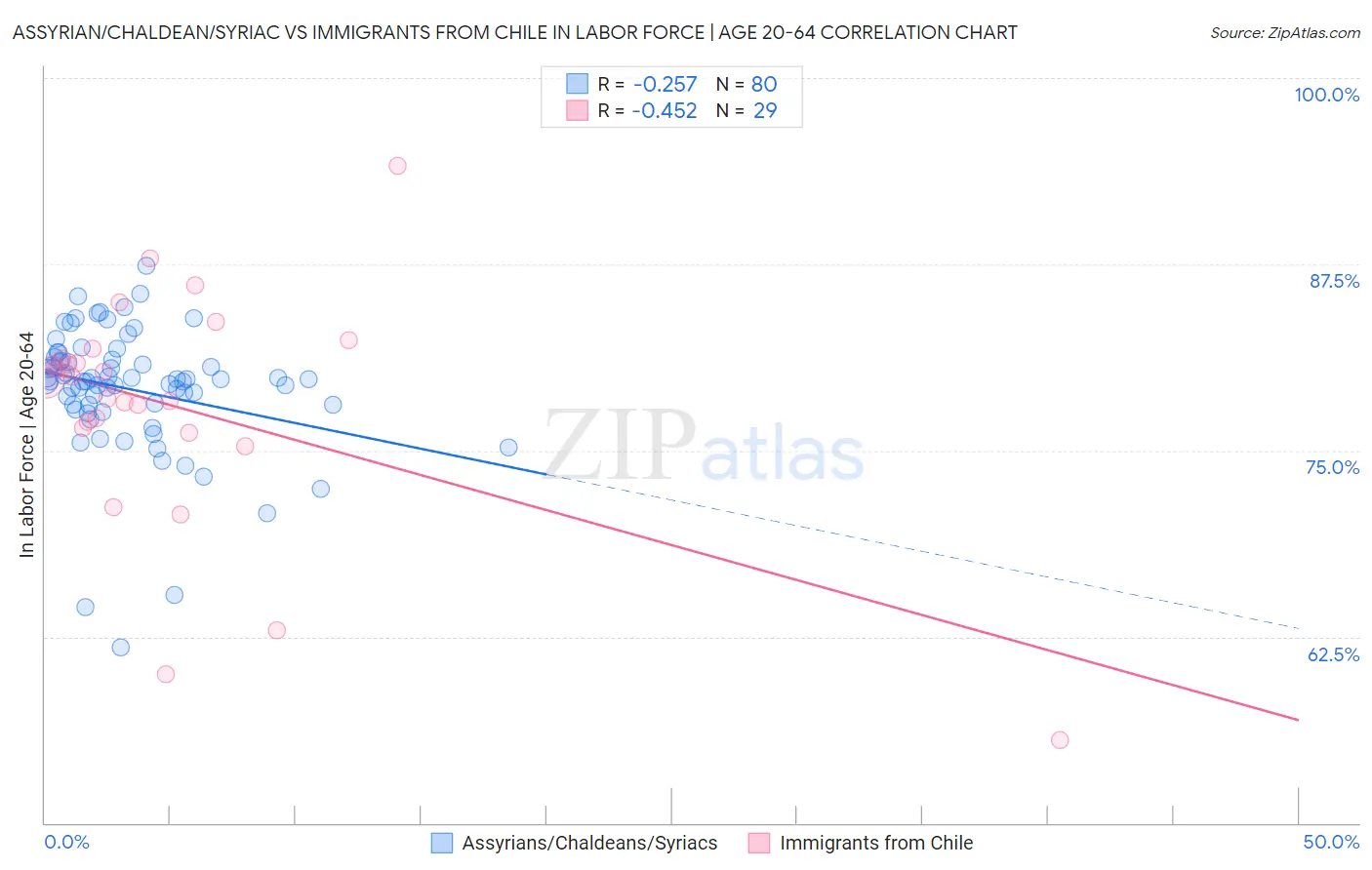 Assyrian/Chaldean/Syriac vs Immigrants from Chile In Labor Force | Age 20-64