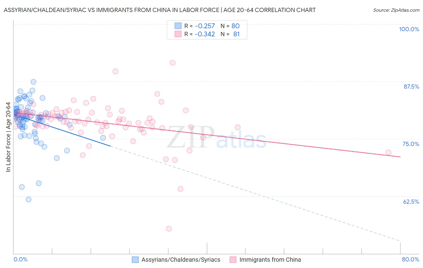 Assyrian/Chaldean/Syriac vs Immigrants from China In Labor Force | Age 20-64