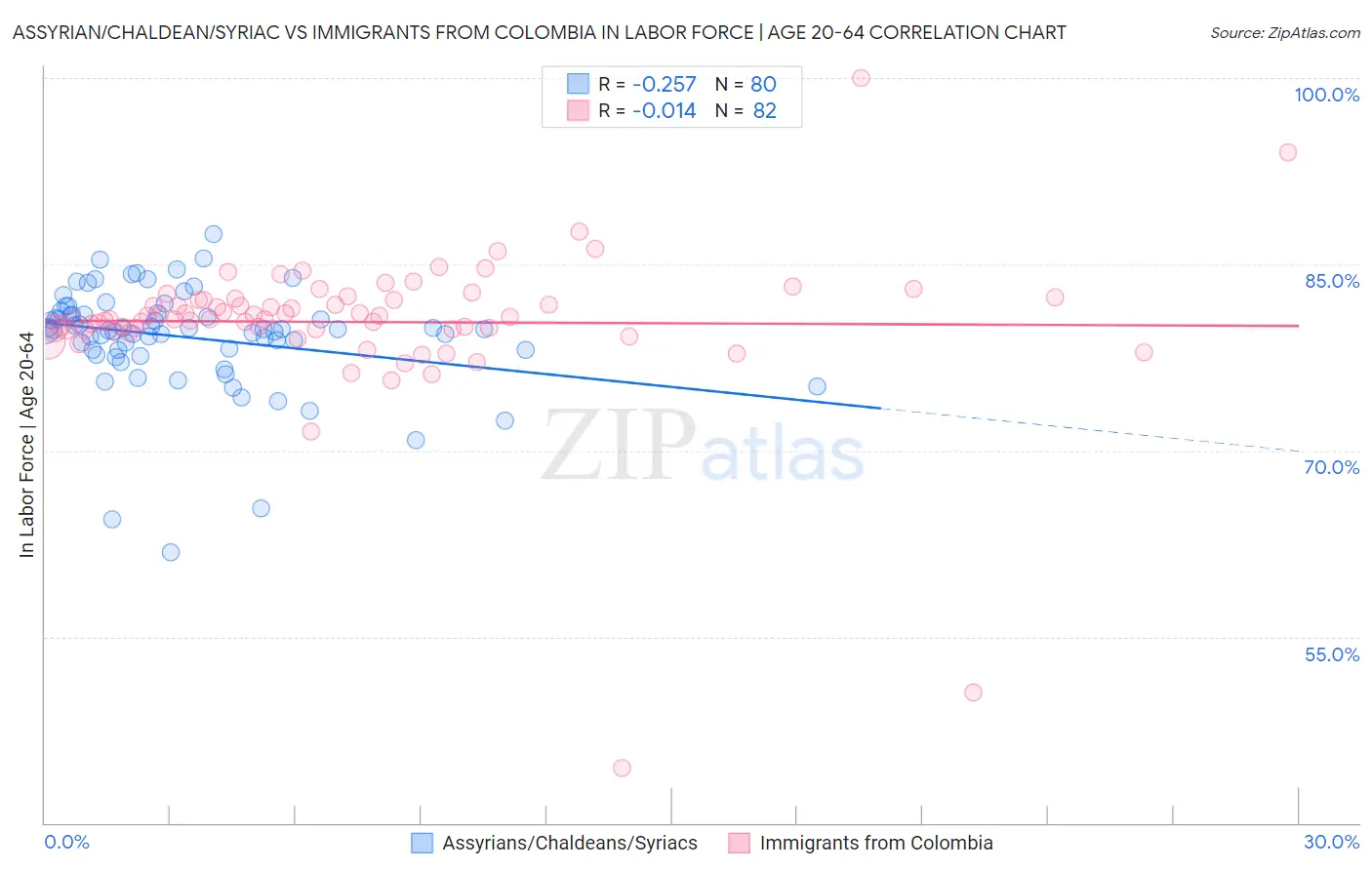 Assyrian/Chaldean/Syriac vs Immigrants from Colombia In Labor Force | Age 20-64