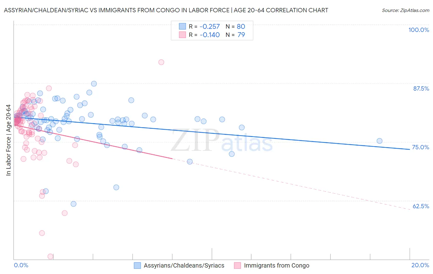 Assyrian/Chaldean/Syriac vs Immigrants from Congo In Labor Force | Age 20-64