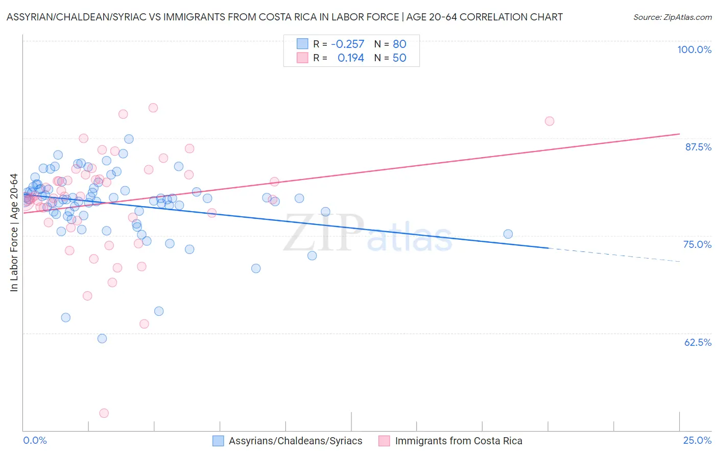 Assyrian/Chaldean/Syriac vs Immigrants from Costa Rica In Labor Force | Age 20-64