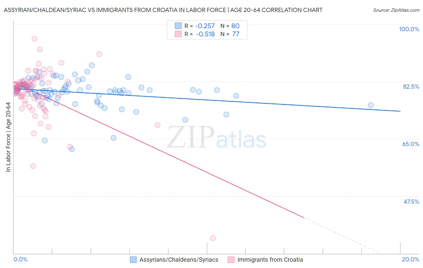 Assyrian/Chaldean/Syriac vs Immigrants from Croatia In Labor Force | Age 20-64