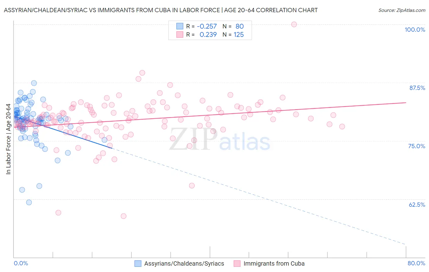 Assyrian/Chaldean/Syriac vs Immigrants from Cuba In Labor Force | Age 20-64