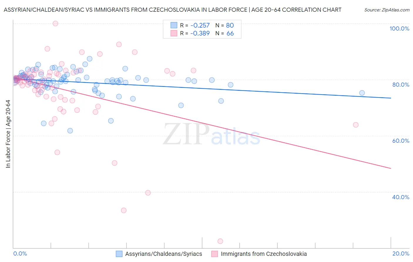 Assyrian/Chaldean/Syriac vs Immigrants from Czechoslovakia In Labor Force | Age 20-64