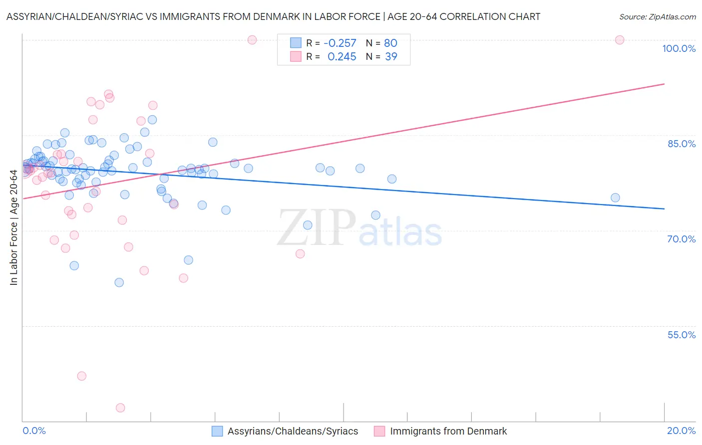Assyrian/Chaldean/Syriac vs Immigrants from Denmark In Labor Force | Age 20-64