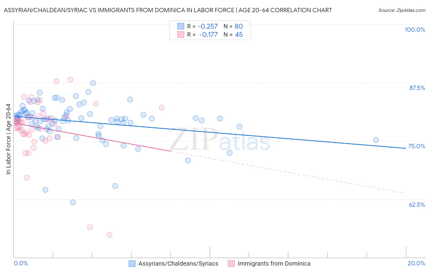 Assyrian/Chaldean/Syriac vs Immigrants from Dominica In Labor Force | Age 20-64