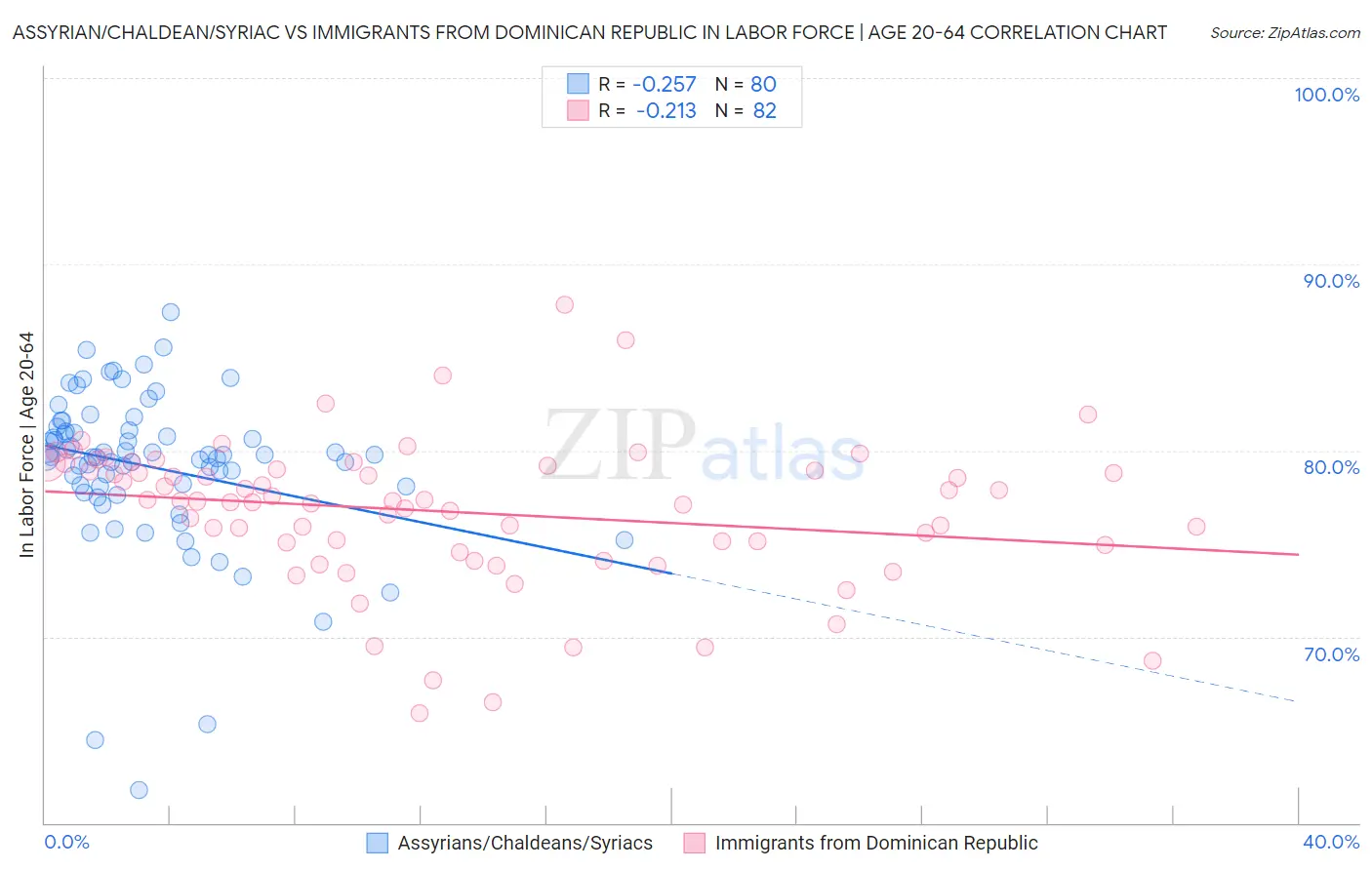 Assyrian/Chaldean/Syriac vs Immigrants from Dominican Republic In Labor Force | Age 20-64