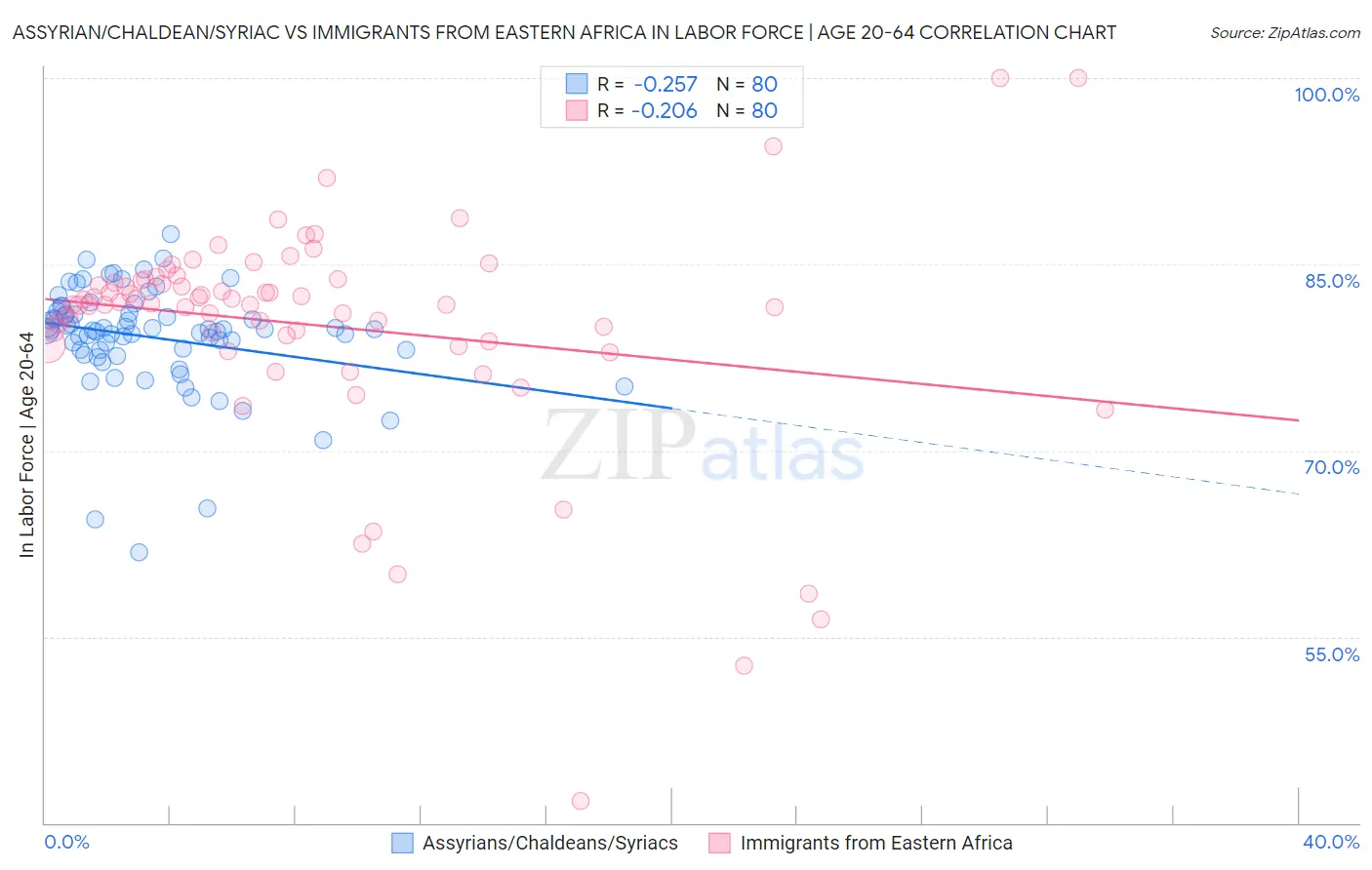 Assyrian/Chaldean/Syriac vs Immigrants from Eastern Africa In Labor Force | Age 20-64