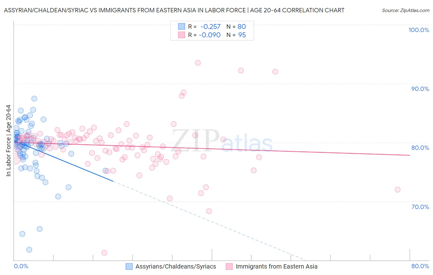 Assyrian/Chaldean/Syriac vs Immigrants from Eastern Asia In Labor Force | Age 20-64
