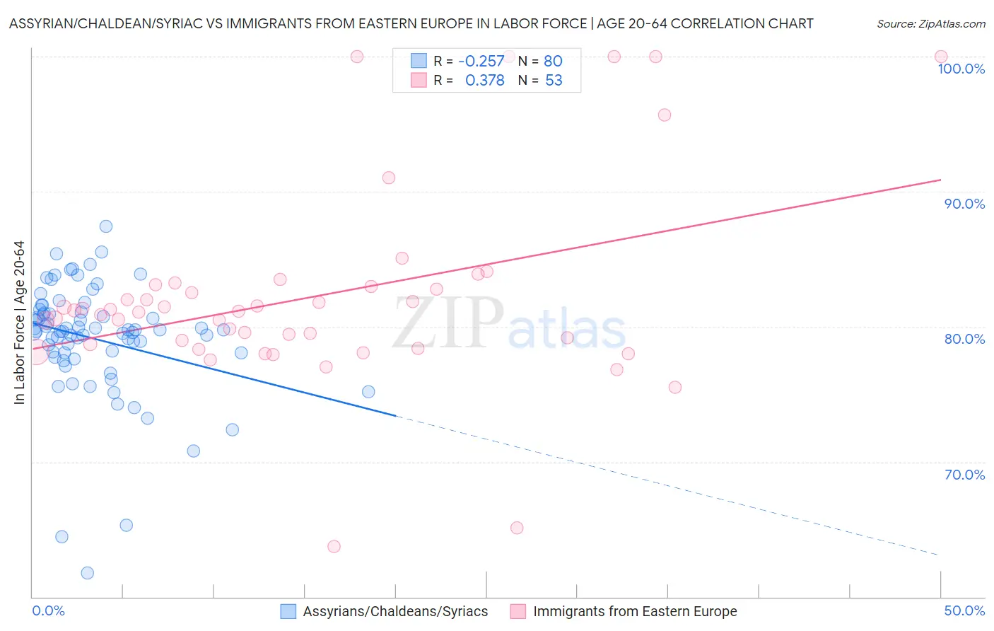 Assyrian/Chaldean/Syriac vs Immigrants from Eastern Europe In Labor Force | Age 20-64