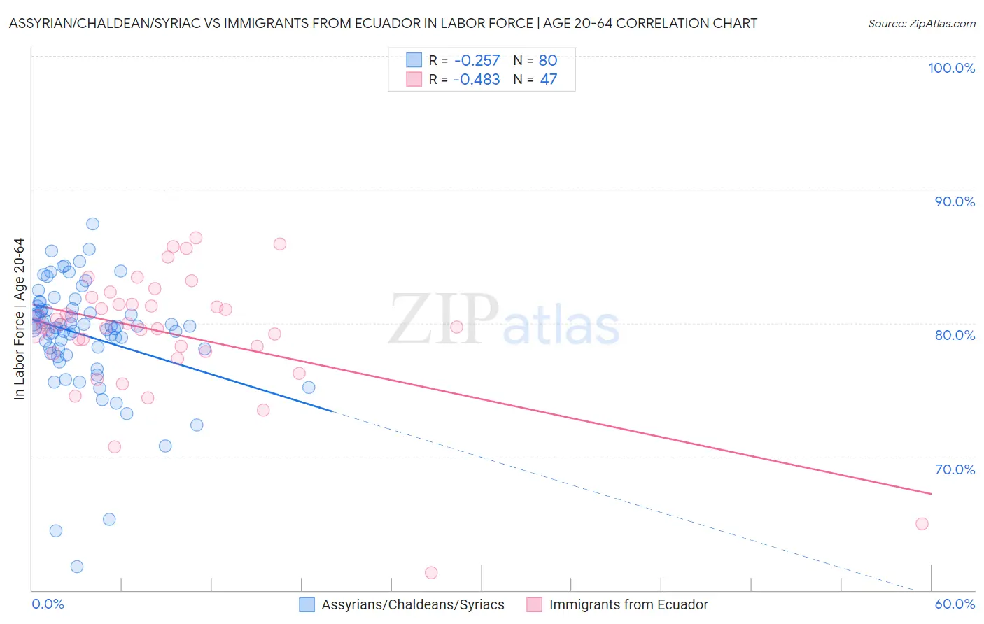 Assyrian/Chaldean/Syriac vs Immigrants from Ecuador In Labor Force | Age 20-64