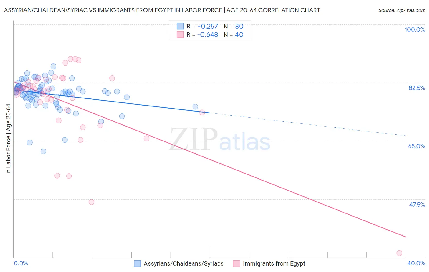 Assyrian/Chaldean/Syriac vs Immigrants from Egypt In Labor Force | Age 20-64