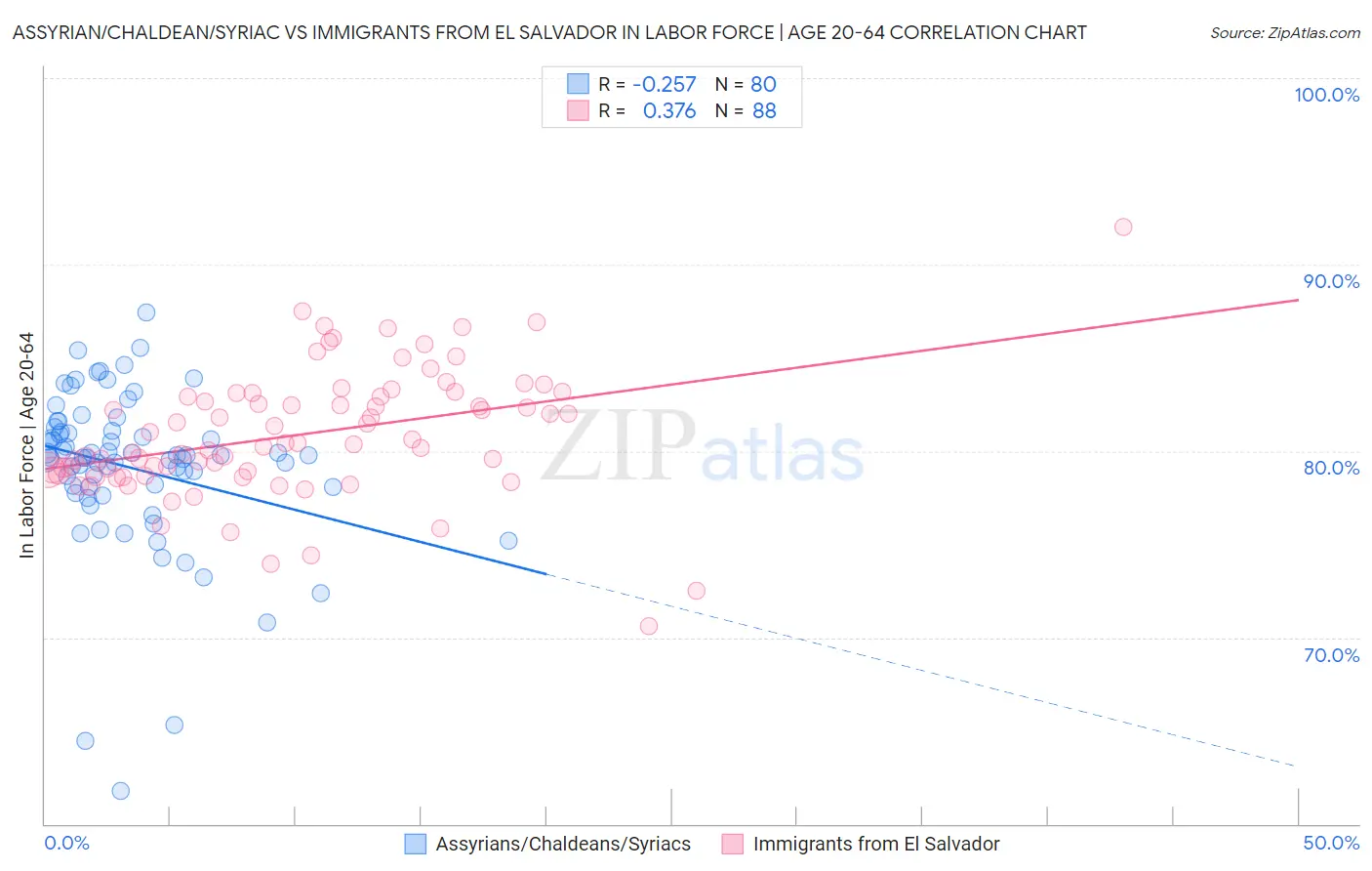 Assyrian/Chaldean/Syriac vs Immigrants from El Salvador In Labor Force | Age 20-64