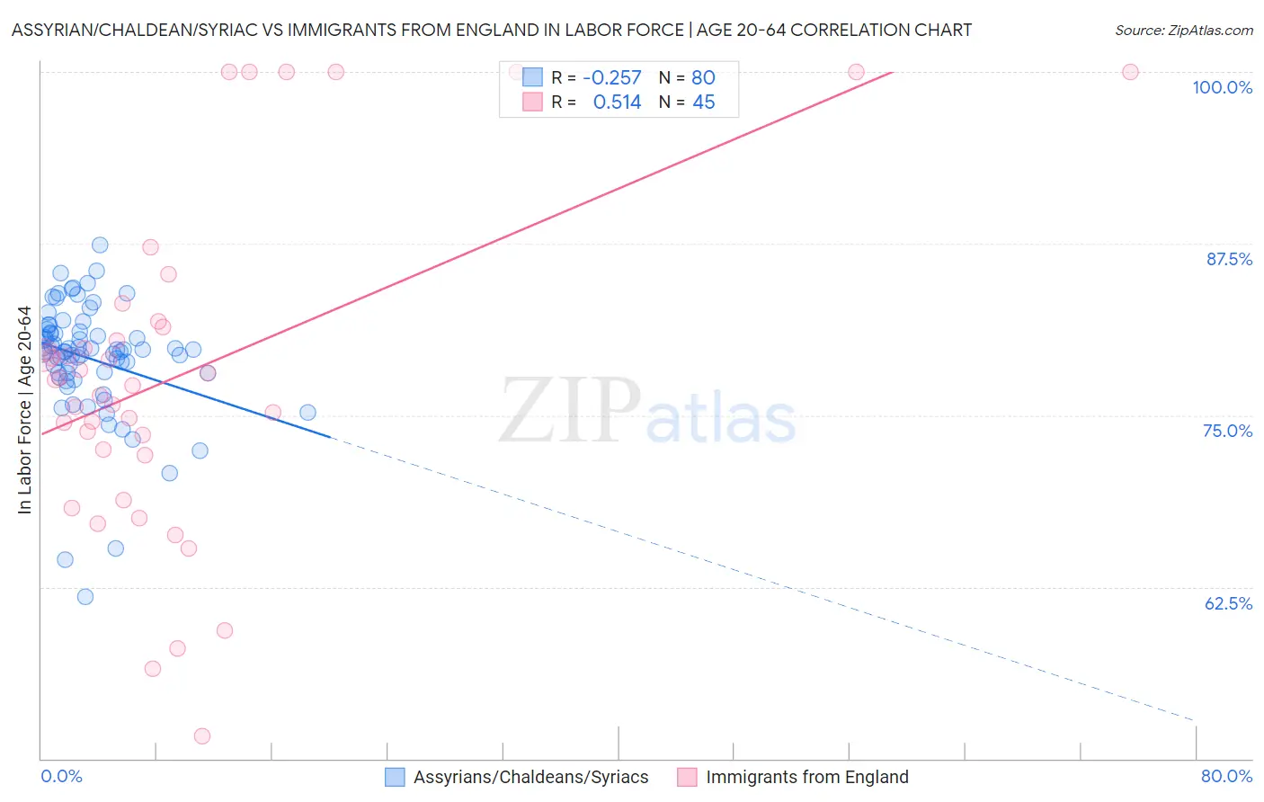 Assyrian/Chaldean/Syriac vs Immigrants from England In Labor Force | Age 20-64