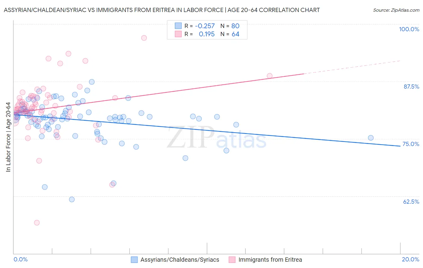 Assyrian/Chaldean/Syriac vs Immigrants from Eritrea In Labor Force | Age 20-64