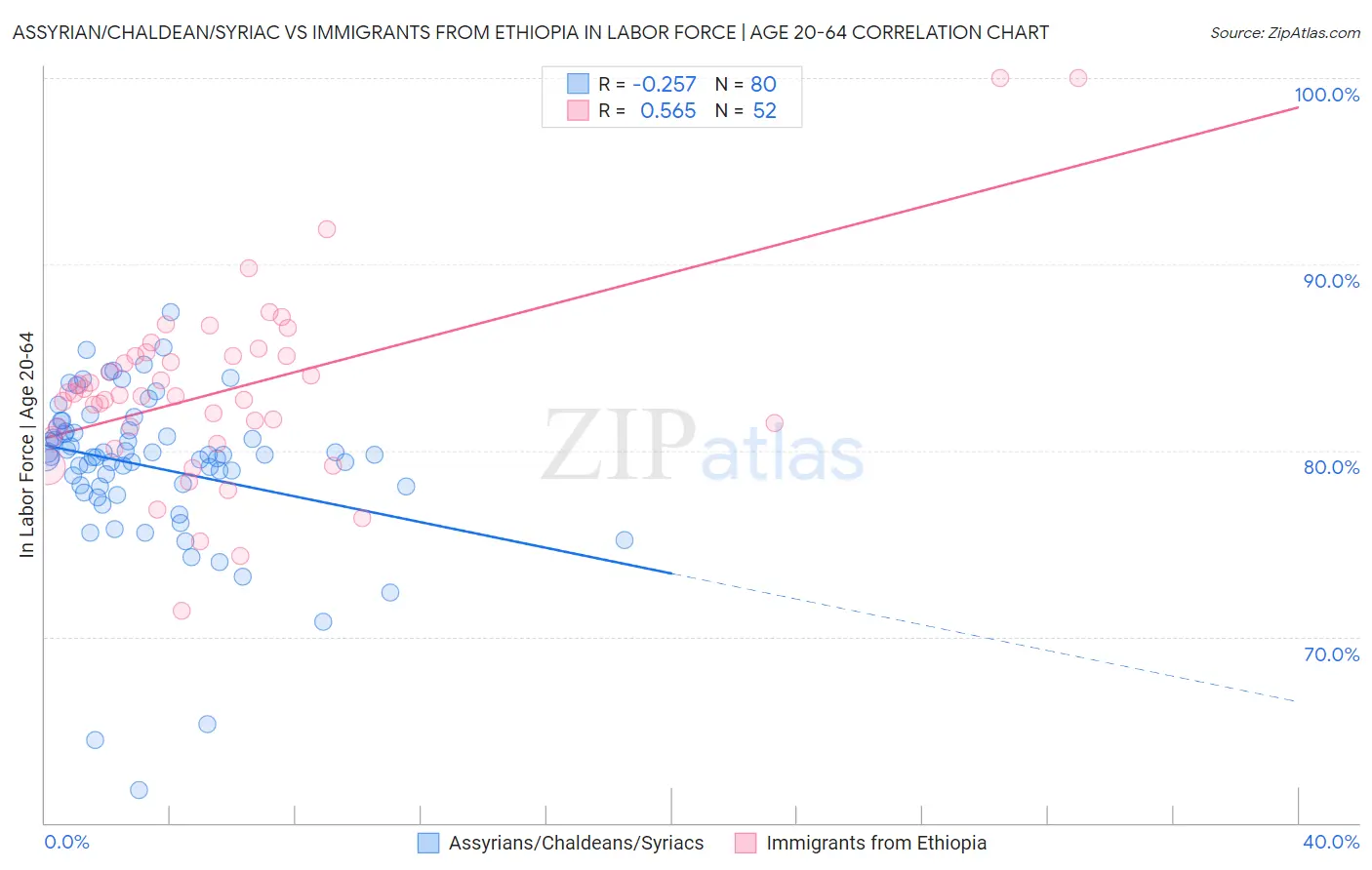 Assyrian/Chaldean/Syriac vs Immigrants from Ethiopia In Labor Force | Age 20-64