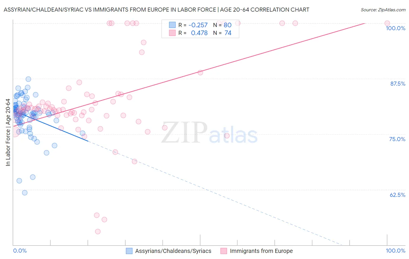 Assyrian/Chaldean/Syriac vs Immigrants from Europe In Labor Force | Age 20-64
