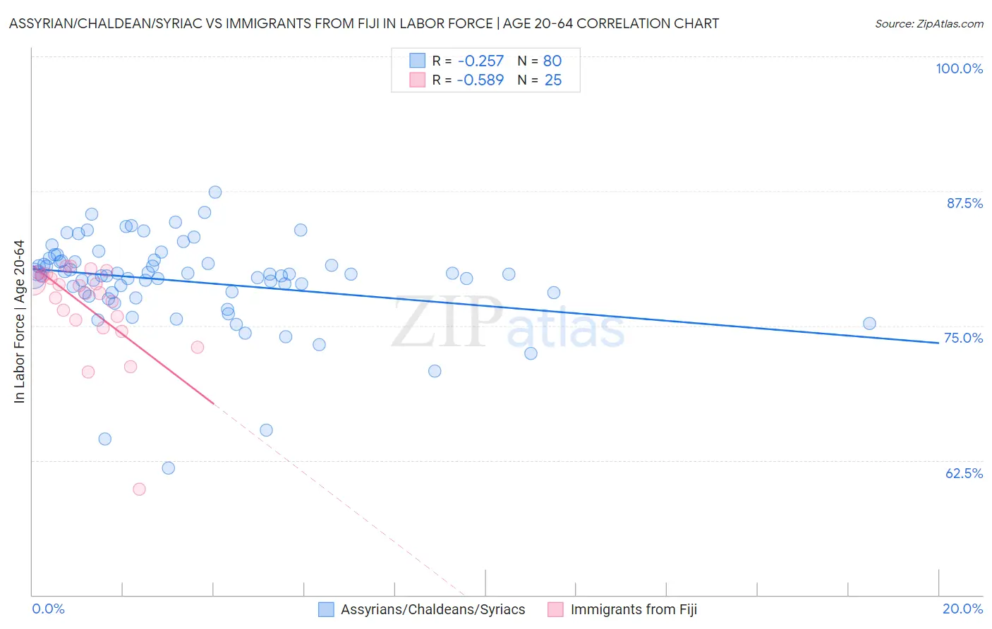 Assyrian/Chaldean/Syriac vs Immigrants from Fiji In Labor Force | Age 20-64
