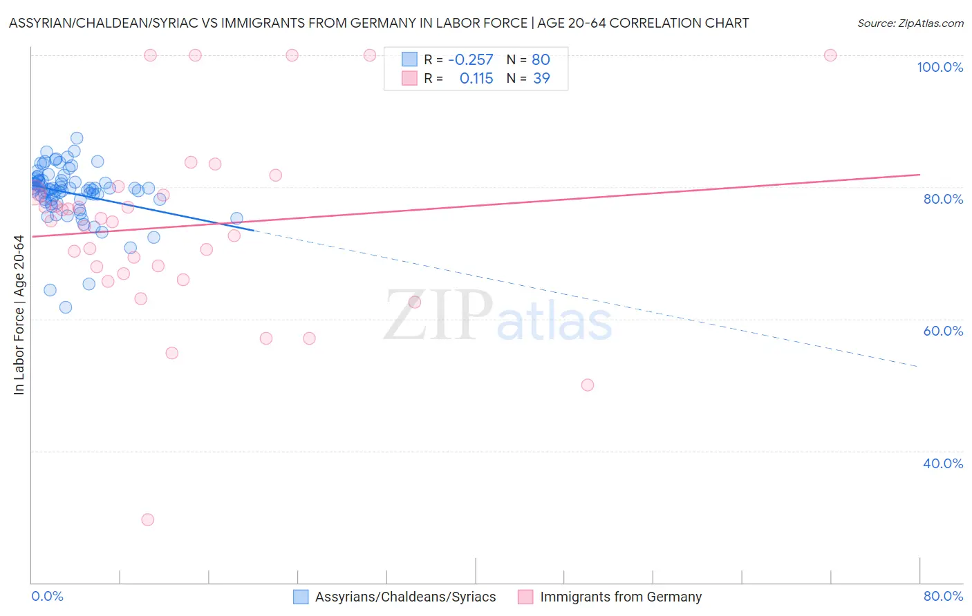 Assyrian/Chaldean/Syriac vs Immigrants from Germany In Labor Force | Age 20-64