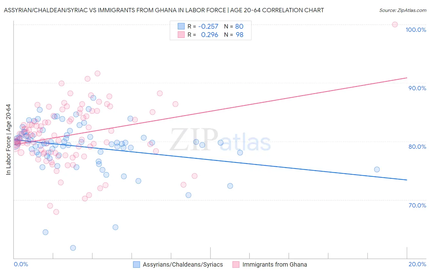 Assyrian/Chaldean/Syriac vs Immigrants from Ghana In Labor Force | Age 20-64