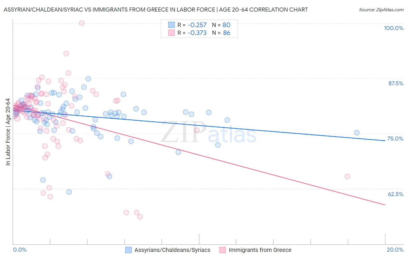 Assyrian/Chaldean/Syriac vs Immigrants from Greece In Labor Force | Age 20-64