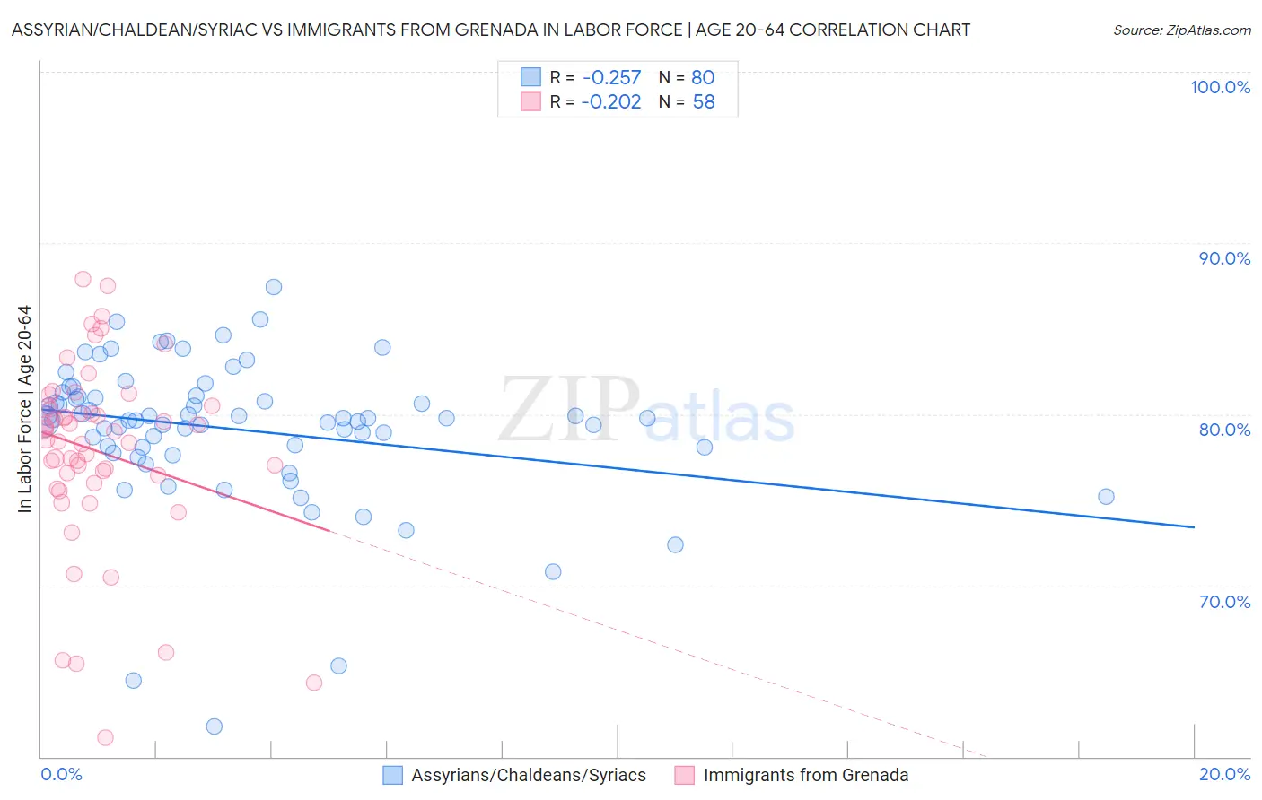 Assyrian/Chaldean/Syriac vs Immigrants from Grenada In Labor Force | Age 20-64