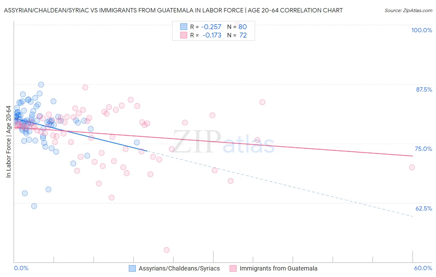 Assyrian/Chaldean/Syriac vs Immigrants from Guatemala In Labor Force | Age 20-64