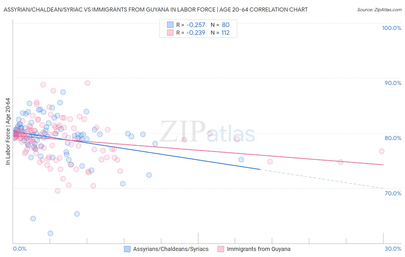 Assyrian/Chaldean/Syriac vs Immigrants from Guyana In Labor Force | Age 20-64
