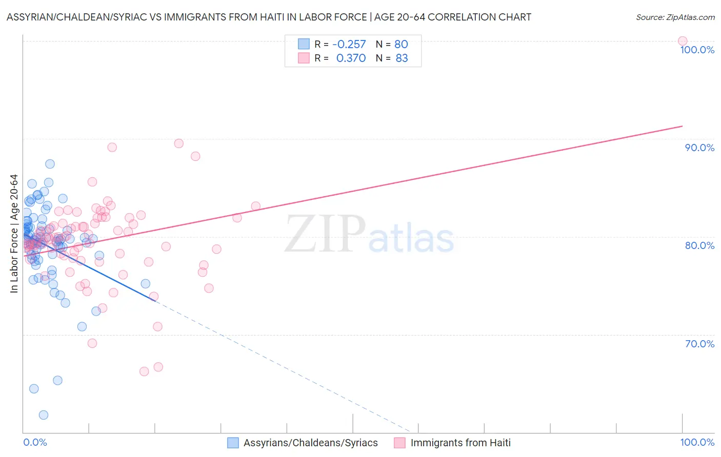 Assyrian/Chaldean/Syriac vs Immigrants from Haiti In Labor Force | Age 20-64