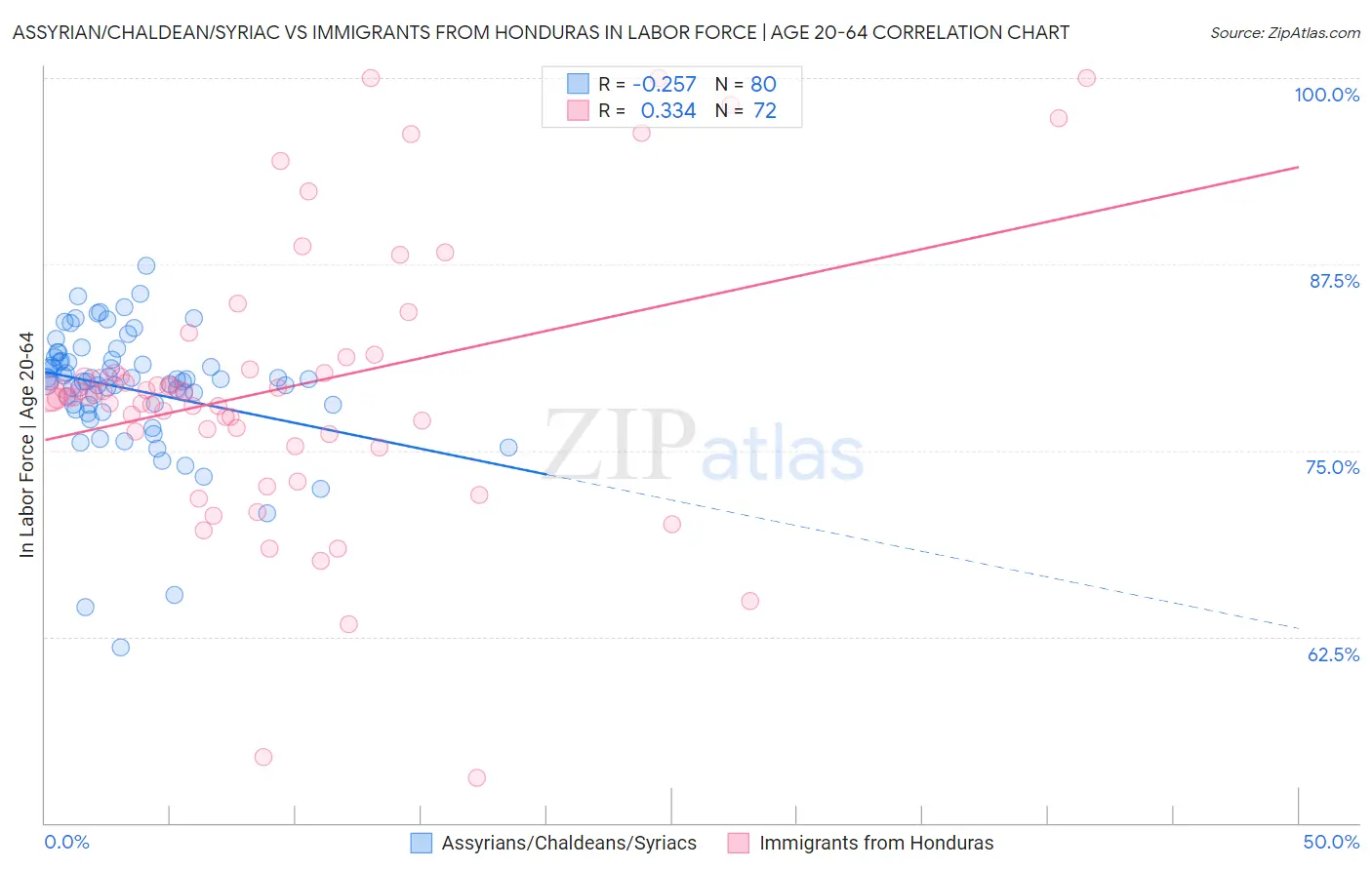 Assyrian/Chaldean/Syriac vs Immigrants from Honduras In Labor Force | Age 20-64