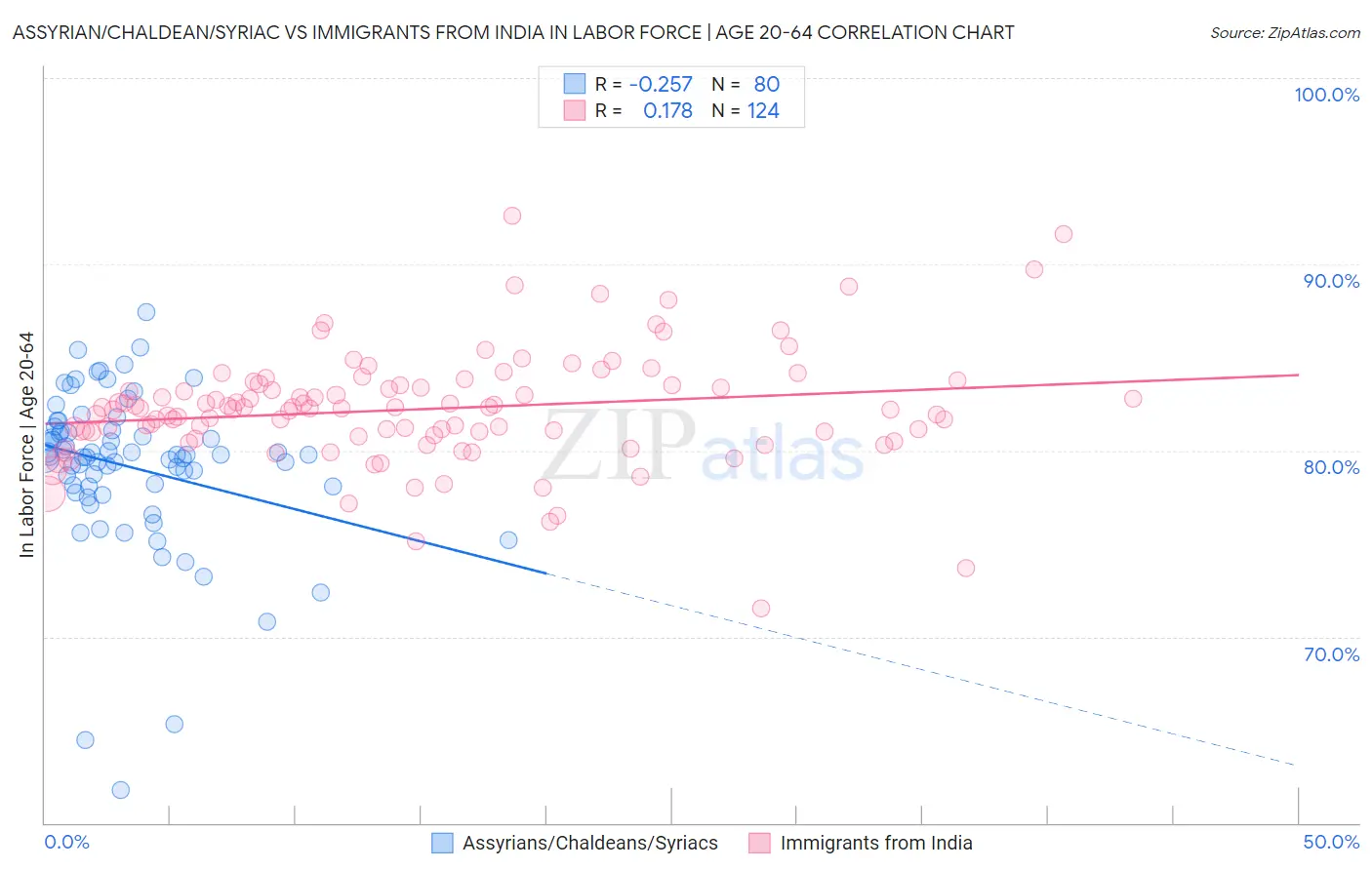 Assyrian/Chaldean/Syriac vs Immigrants from India In Labor Force | Age 20-64