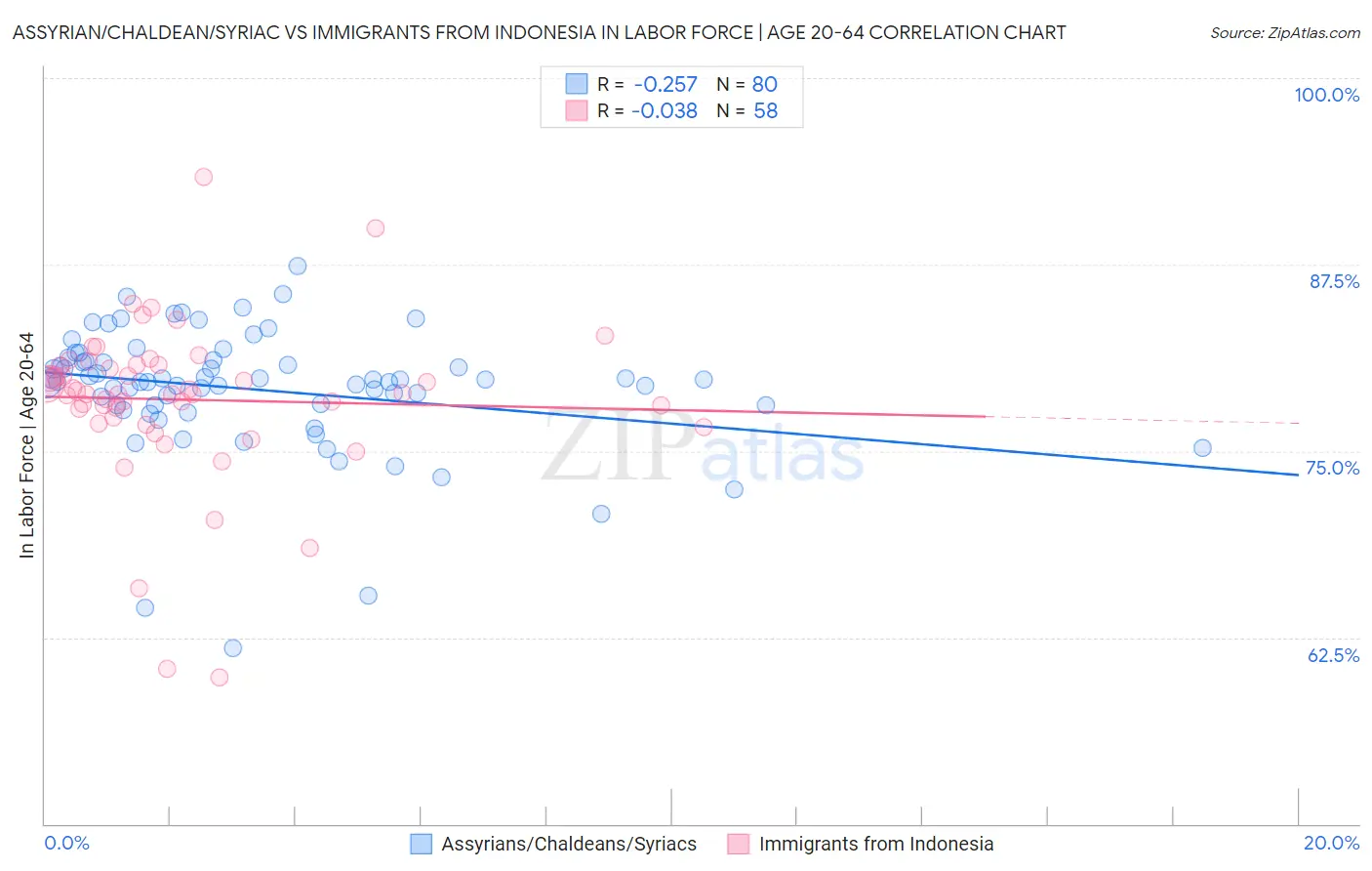 Assyrian/Chaldean/Syriac vs Immigrants from Indonesia In Labor Force | Age 20-64