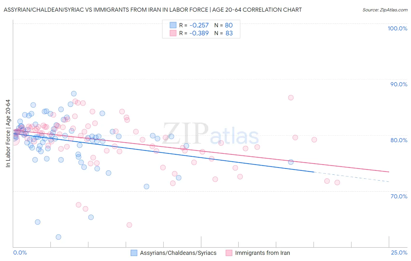 Assyrian/Chaldean/Syriac vs Immigrants from Iran In Labor Force | Age 20-64