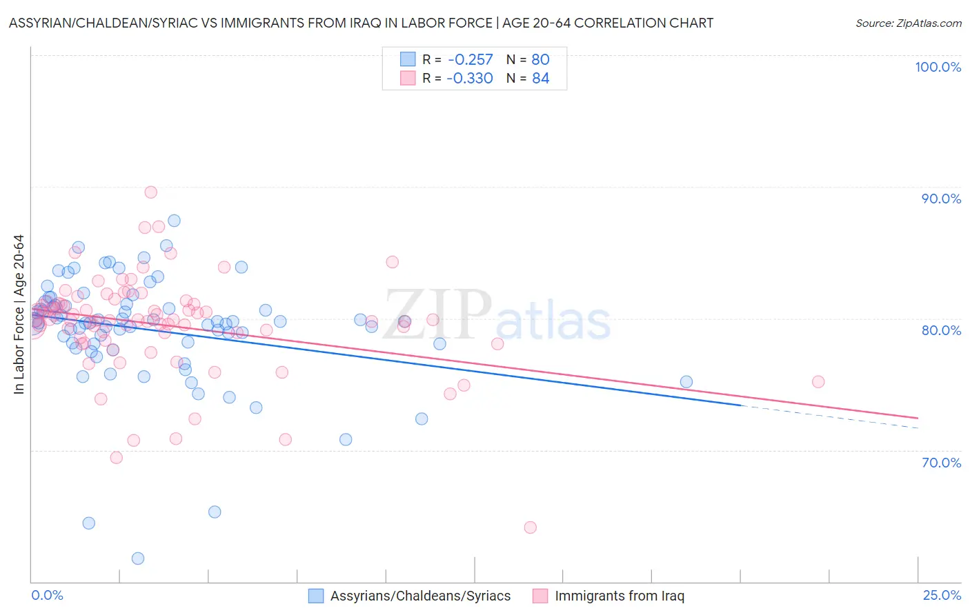 Assyrian/Chaldean/Syriac vs Immigrants from Iraq In Labor Force | Age 20-64