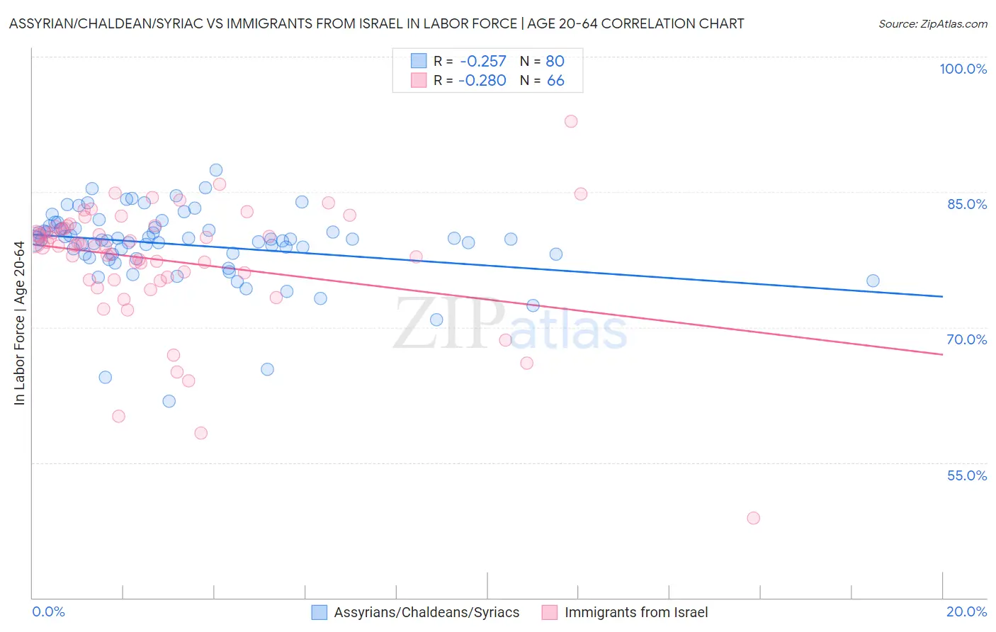 Assyrian/Chaldean/Syriac vs Immigrants from Israel In Labor Force | Age 20-64